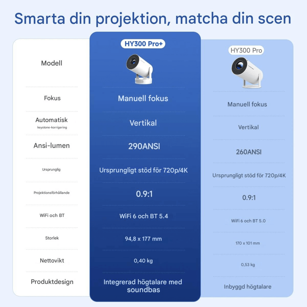LumiCast View – Magcubic HY300 Pro+ miniprojektor med Android 11, WiFi 6 og 720P LED-bilde for hjemmekino og underholdning